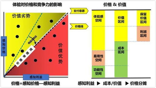 无体验不营销 四层设计，将体验效果植入消费者心智